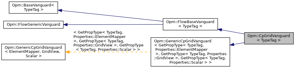 Inheritance graph
