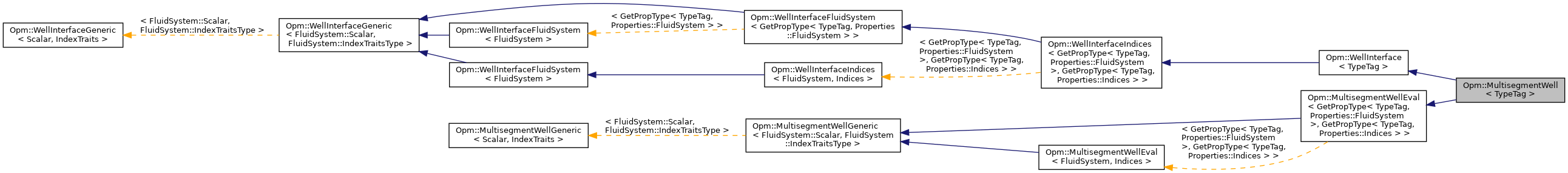Inheritance graph